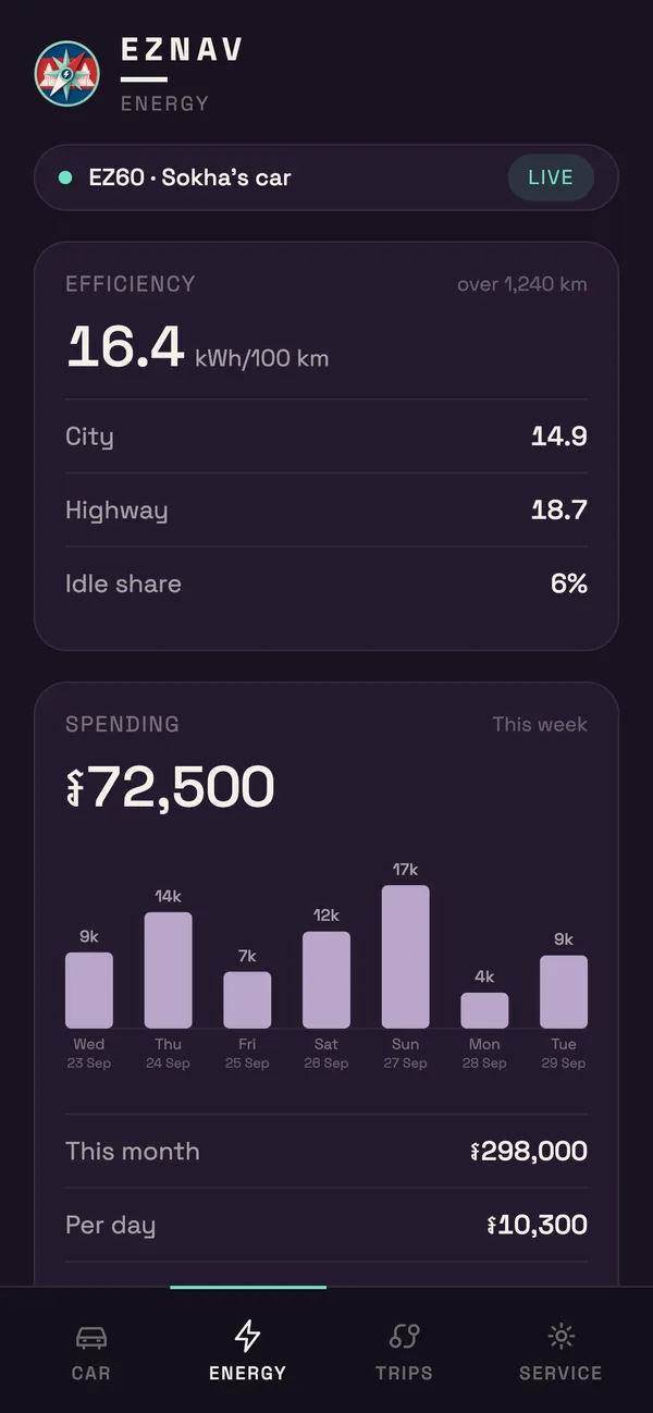 The mobile dashboard's Energy tab on a phone: 16.4 kWh per 100 km, and this week's spending in riel as a per-day bar chart.